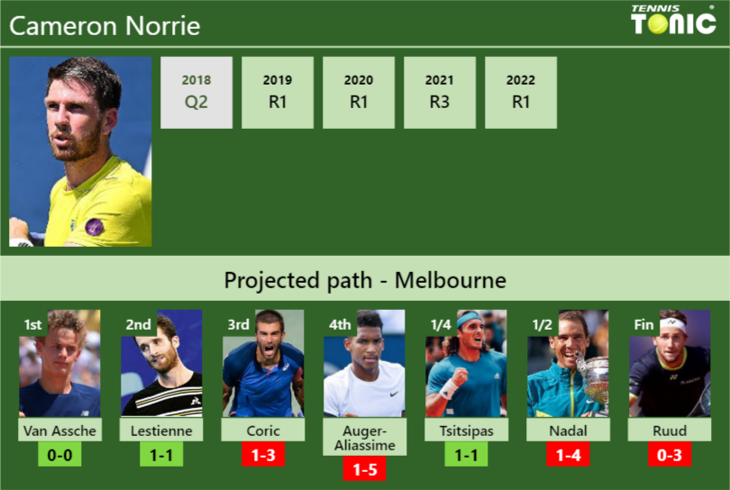 AUSTRALIAN OPEN DRAW. Cameron Norrie's prediction with Van Assche next