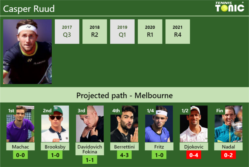 Casper Ruud Stats info