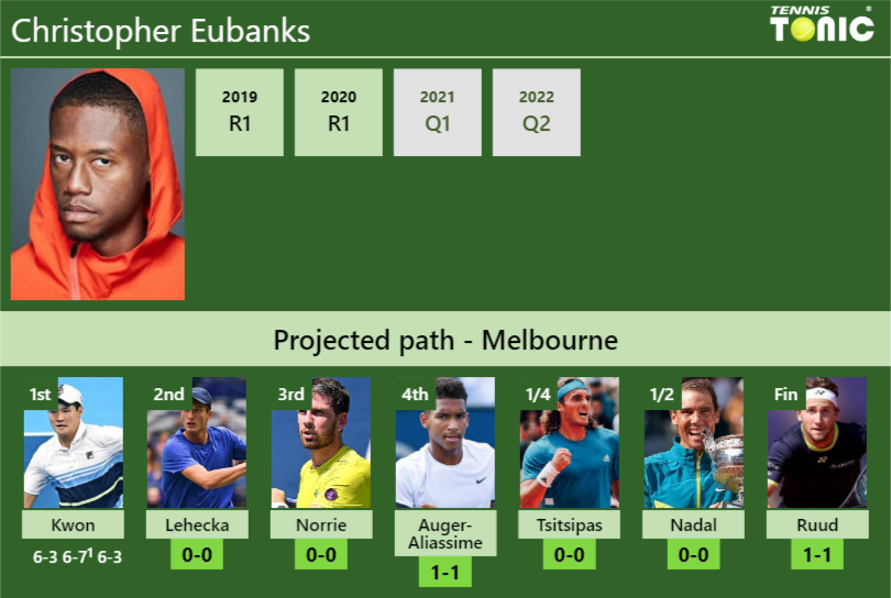 Christopher Eubanks Stats Info Aib5p6zmyo Christopher Eubanks Stats info