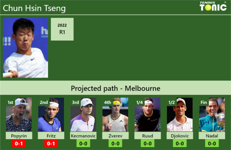 AUSTRALIAN OPEN DRAW. Chun Hsin Tseng's Prediction With Popyrin Next ...