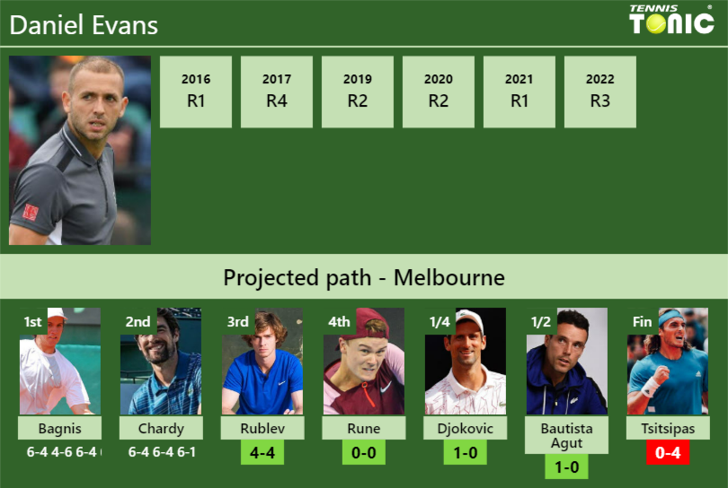 Daniel Evans Stats Info 1irl5v7ln2 Daniel Evans Stats info