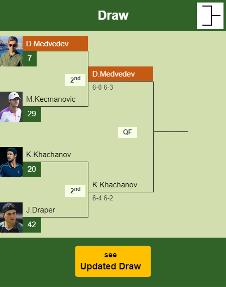 Daniil Medvedev Draw info