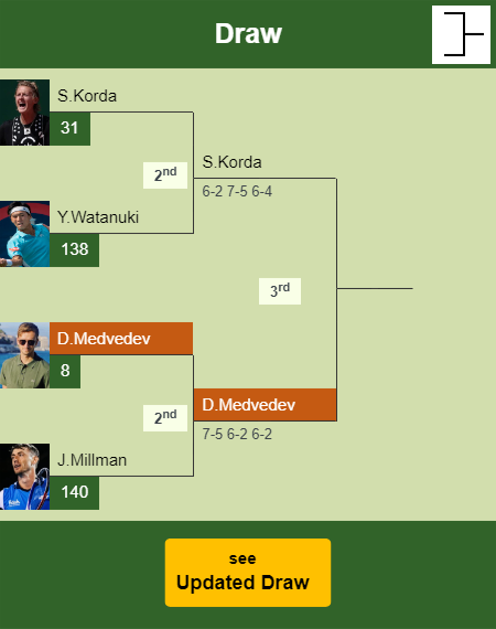Daniil Medvedev Draw info