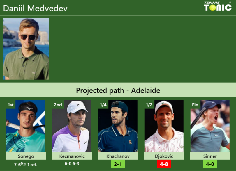 Updated Qf Prediction H H Of Daniil Medvedev S Draw Vs Khachanov Djokovic Sinner To Win