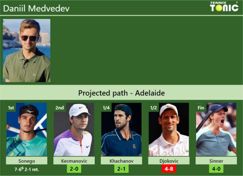 [UPDATED R2]. Prediction, H2H Of Daniil Medvedev's Draw Vs Kecmanovic ...