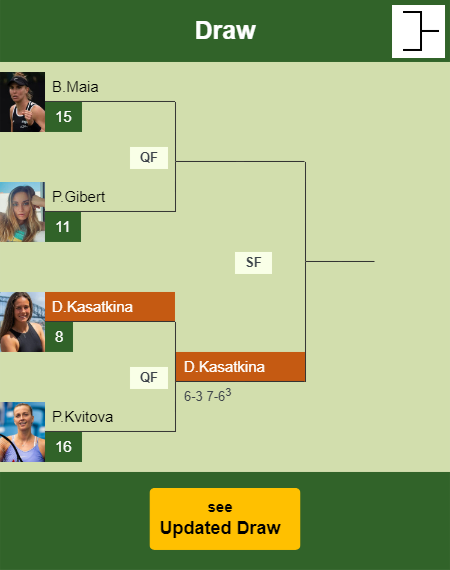 Daria Kasatkina Draw info