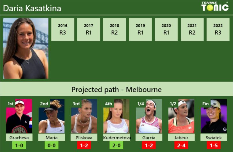 Daria Kasatkina Stats info