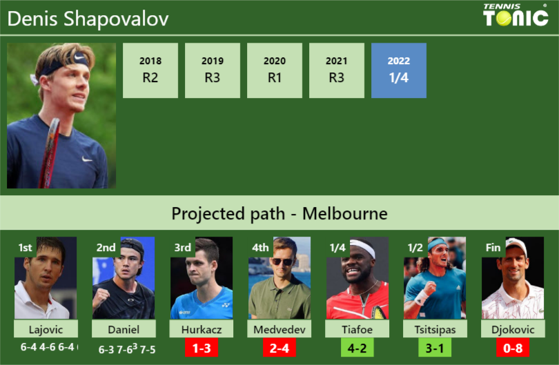 [UPDATED R3]. Prediction, H2H Of Denis Shapovalov's Draw Vs Hurkacz ...