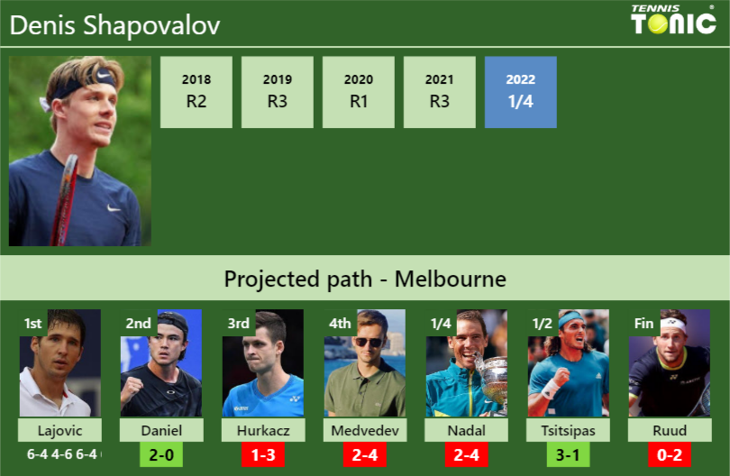 [UPDATED R2]. Prediction, H2H Of Denis Shapovalov's Draw Vs Daniel ...