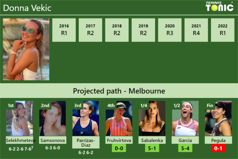 Donna Vekic Stats Info 6dukbfjhir Donna Vekic Stats info