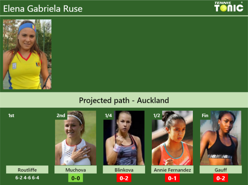 Elena Gabriela Ruse Stats info