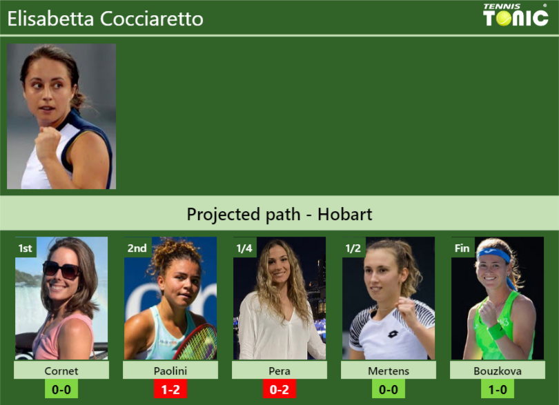 Hobart Draw. Elisabetta Cocciaretto's Prediction With Cornet Next. H2h 