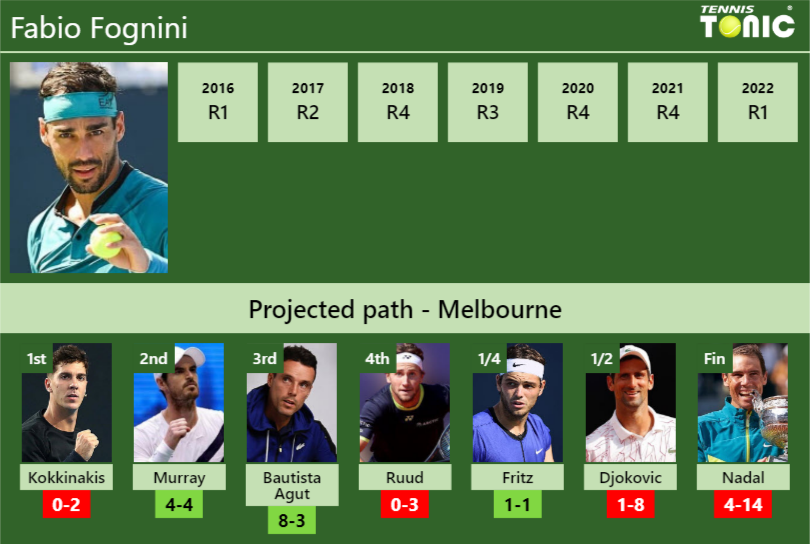 AUSTRALIAN OPEN DRAW. Fabio Fognini's Prediction With Kokkinakis Next ...