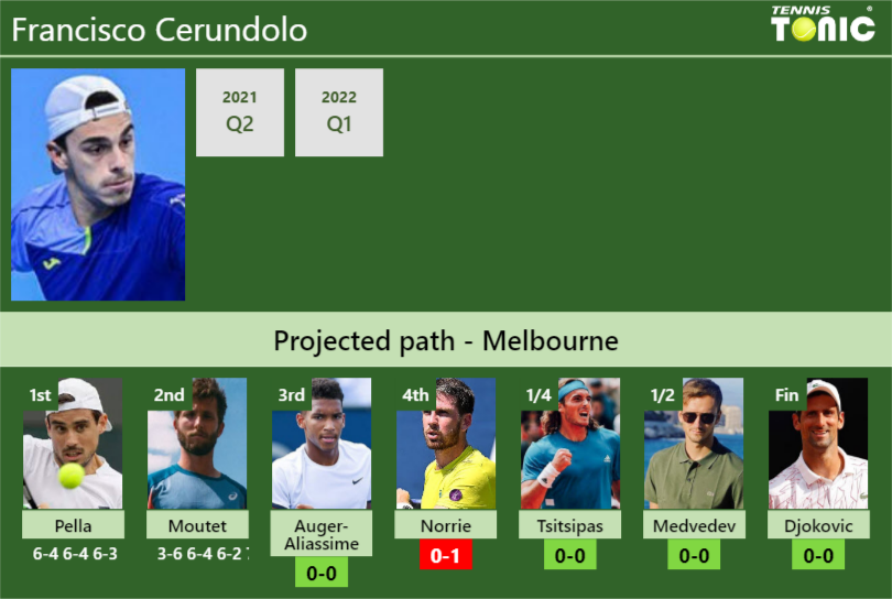 [UPDATED R3]. Prediction, H2H Of Francisco Cerundolo's Draw Vs Auger ...