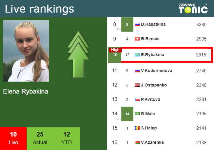 Rybakina is now up to #5 (career high) in live ranking : r/tennis