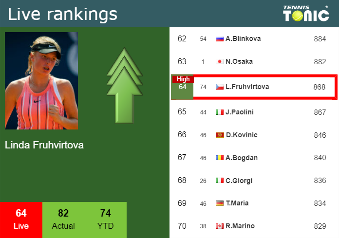 Friday Live Ranking Linda Fruhvirtova