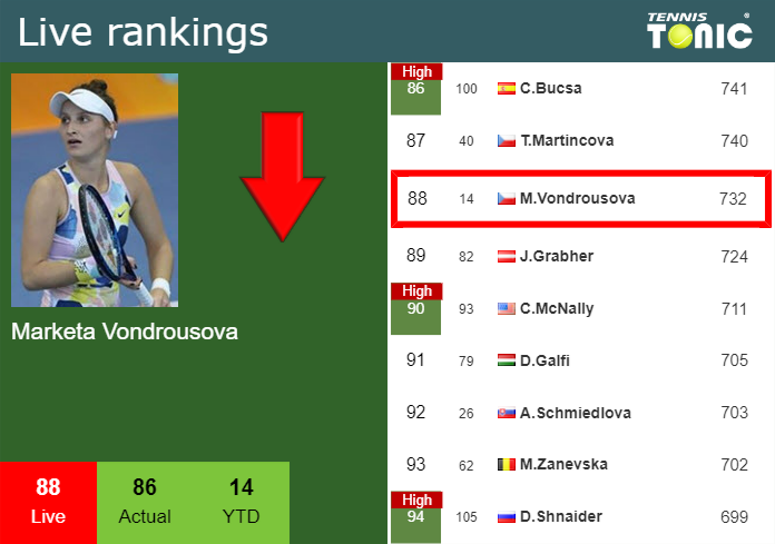 Friday Live Ranking Marketa Vondrousova 8ymvgqxj Friday Live Ranking Marketa Vondrousova