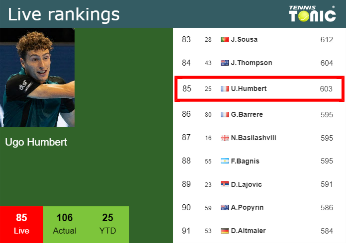 LIVE RANKINGS. Humbert Improves His Position Prior To Taking On Rune At ...