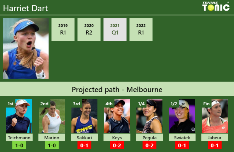 Australian Open Draw Harriet Darts Prediction With Teichmann Next H2h And Rankings Tennis 5972