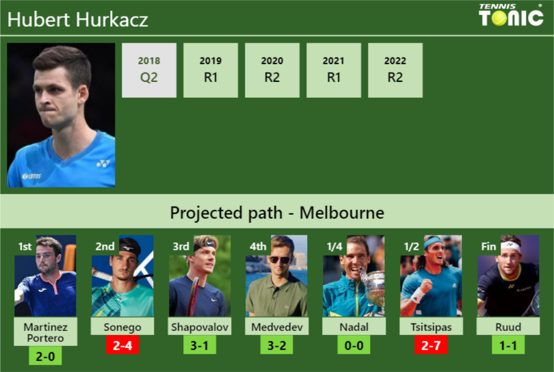 Australian Open 2023: Hubert Hurkacz vs Pedro Martinez preview