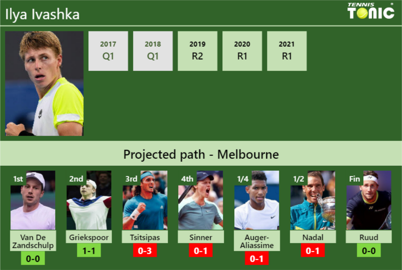 Ilya Ivashka Stats Info 2fybtvz2zo Ilya Ivashka Stats info