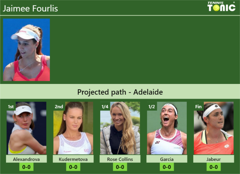 ADELAIDE DRAW. Jaimee Fourlis's prediction with Alexandrova next. H2H ...