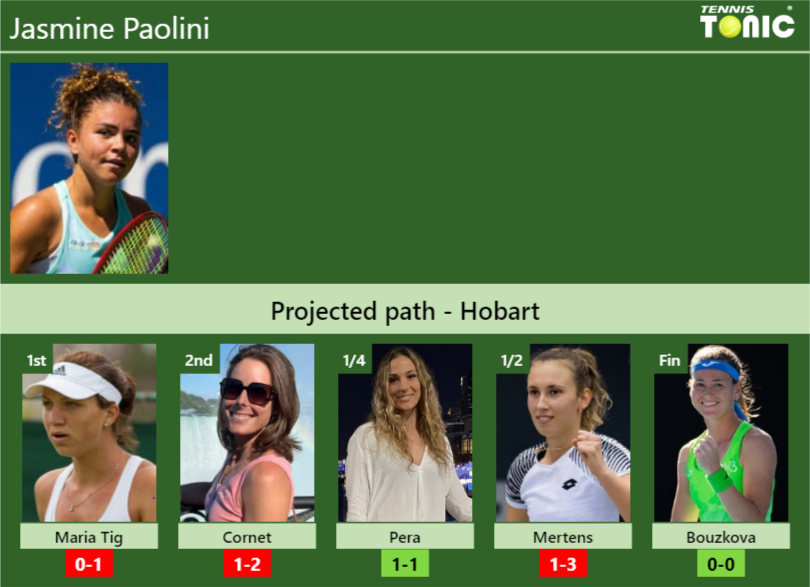 HOBART DRAW. Jasmine Paolini's prediction with Maria Tig next. H2H and ...