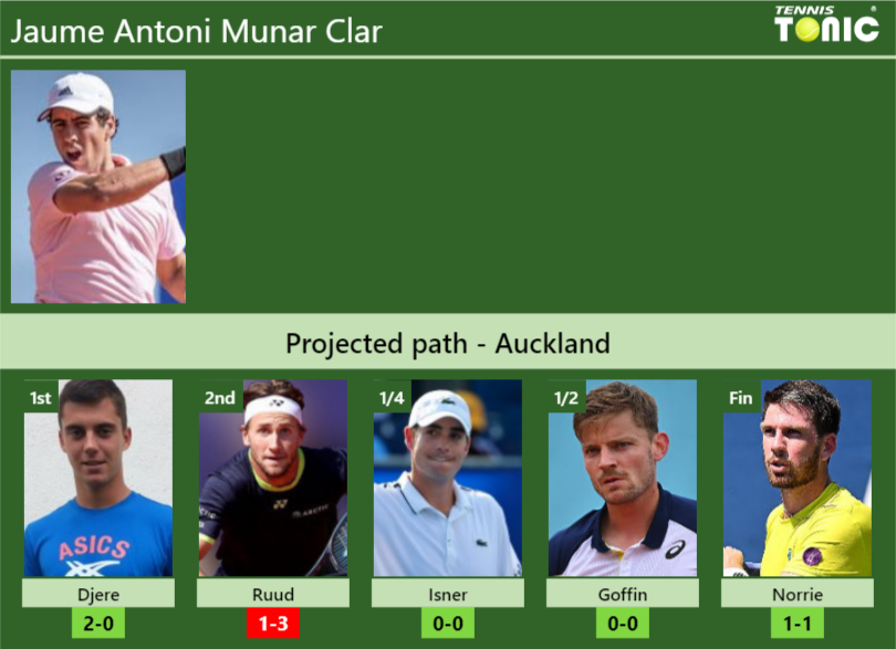 Jaume Antoni Munar Clar Stats info