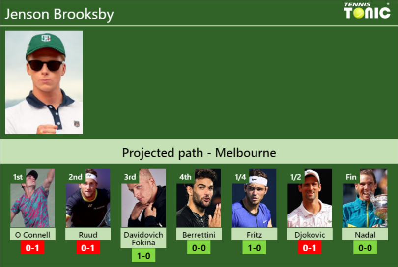 AUSTRALIAN OPEN DRAW. Jenson Brooksby's prediction with O Connell next