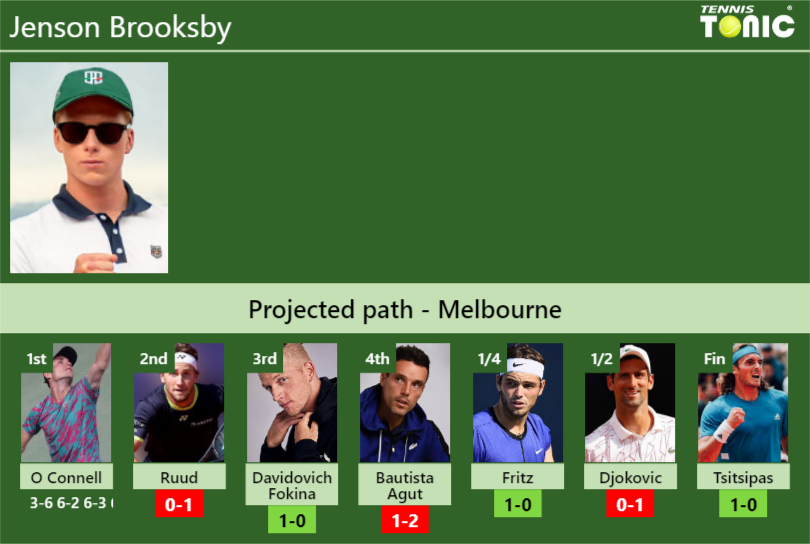 [UPDATED R2]. Prediction, H2H of Jenson Brooksby's draw vs Ruud