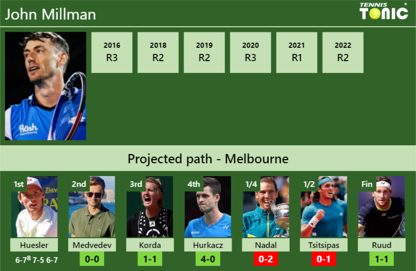 John Millman Stats info