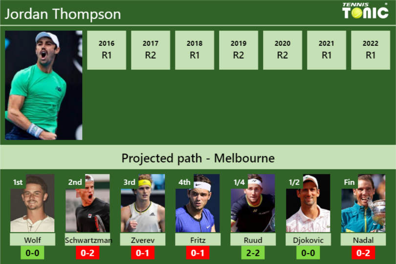 AUSTRALIAN OPEN DRAW. Jordan Thompson's prediction with Wolf next. H2H ...