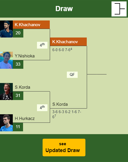 Karen Khachanov Draw info