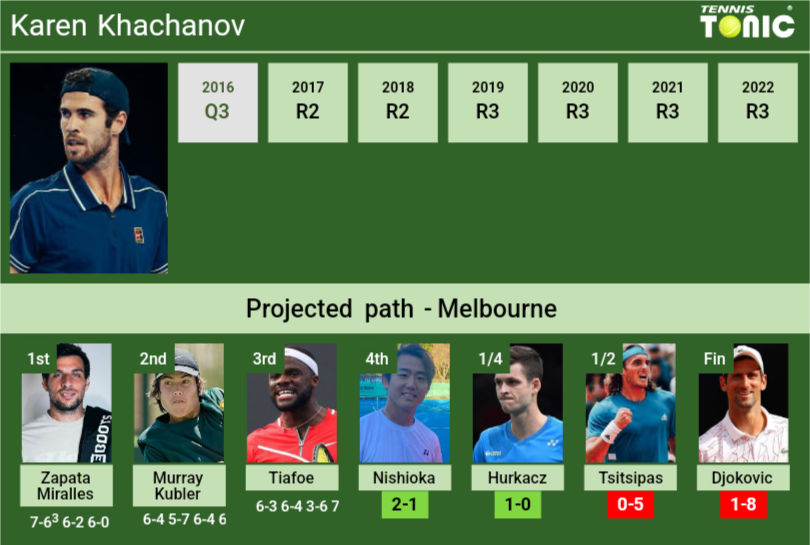 Karen Khachanov Stats info
