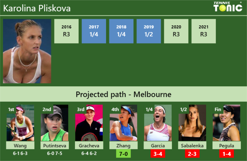 LIVE RANKINGS. Karolina Pliskova 6 up after beating Sabalenka. Barty next  in the final - Tennis Tonic - News, Predictions, H2H, Live Scores, stats
