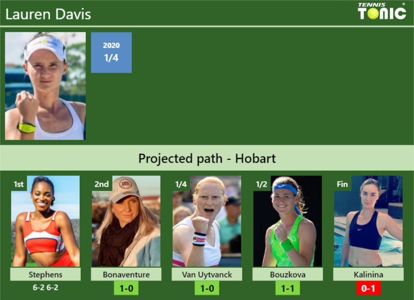 Lauren Davis Stats info