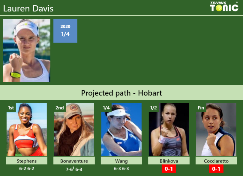 [UPDATED SF]. Prediction, H2H of Lauren Davis's draw vs Blinkova ...