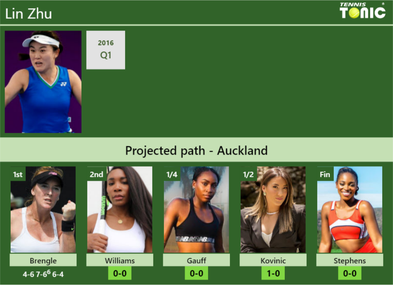 [UPDATED R2]. Prediction, H2H of Lin Zhu's draw vs Williams, Gauff, Kovinic, Stephens to win the