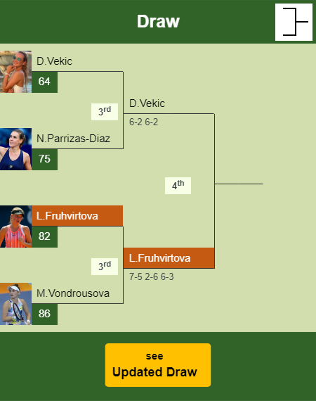 Linda Fruhvirtova Draw info