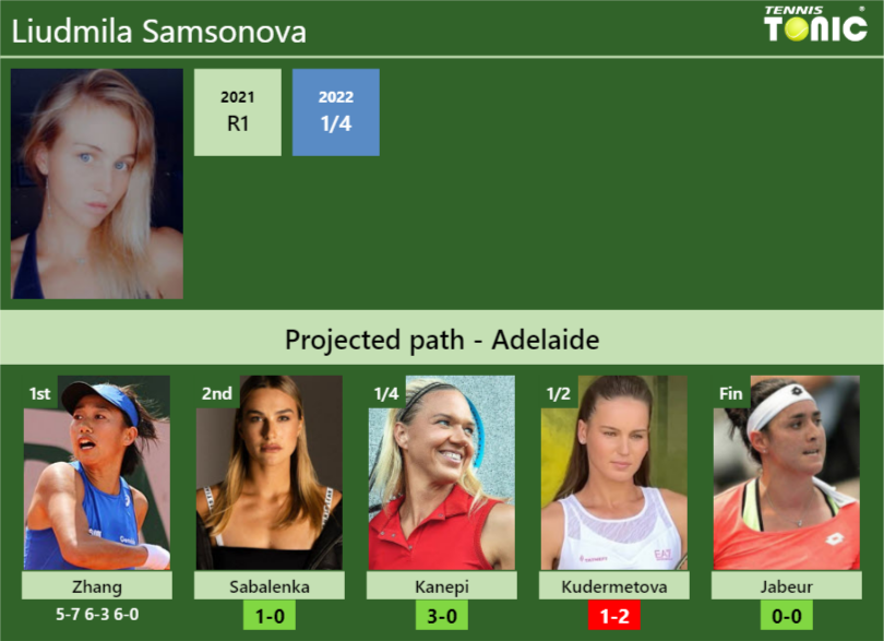 Liudmila Samsonova Stats Info Xpm9tssysp Liudmila Samsonova Stats info