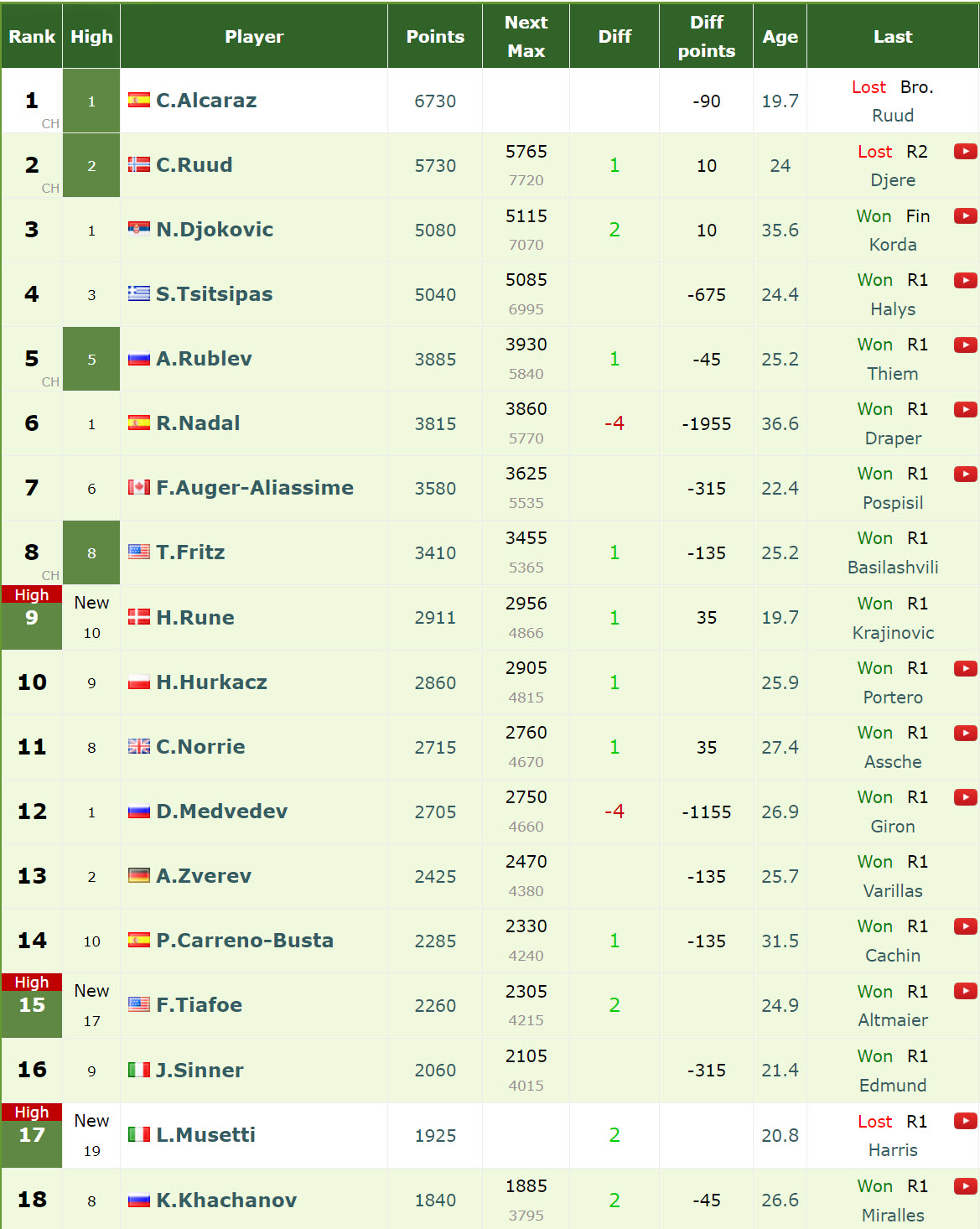 Live Rankings