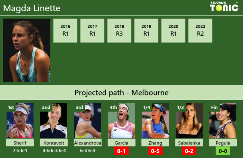 Magda Linette Stats Info Rithkfaljp Magda Linette Stats info