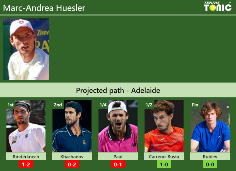 Adelaide Draw Marc Andrea Hueslers Prediction With Rinderknech Next H2h And Rankings Tennis 3634