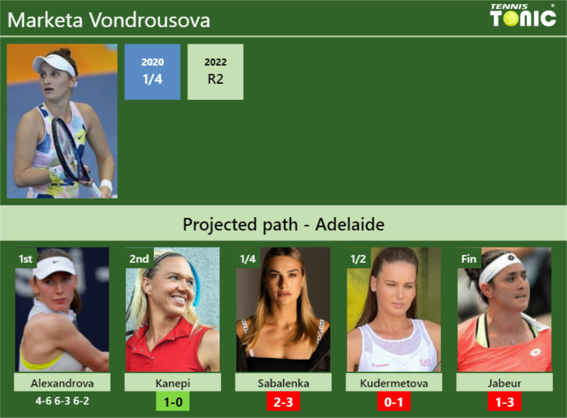 [UPDATED R2]. Prediction, H2H Of Marketa Vondrousova's Draw Vs Kanepi ...