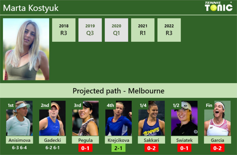 Marta Kostyuk Stats info