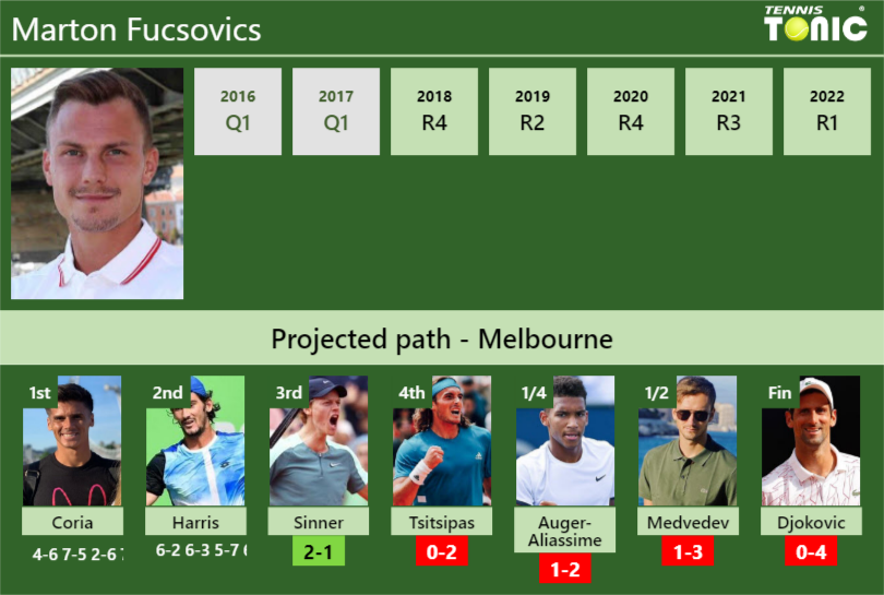 Marton Fucsovics Stats info