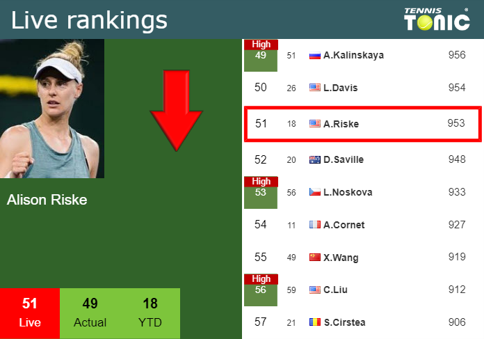 LIVE RANKINGS. Riske falls down before facing Vondrousova at the Australian Open Monday Live Ranking Alison Riske