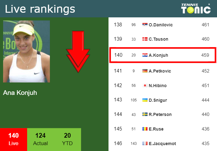 Monday Live Ranking Ana Konjuh Sem35ah1 Monday Live Ranking Ana Konjuh