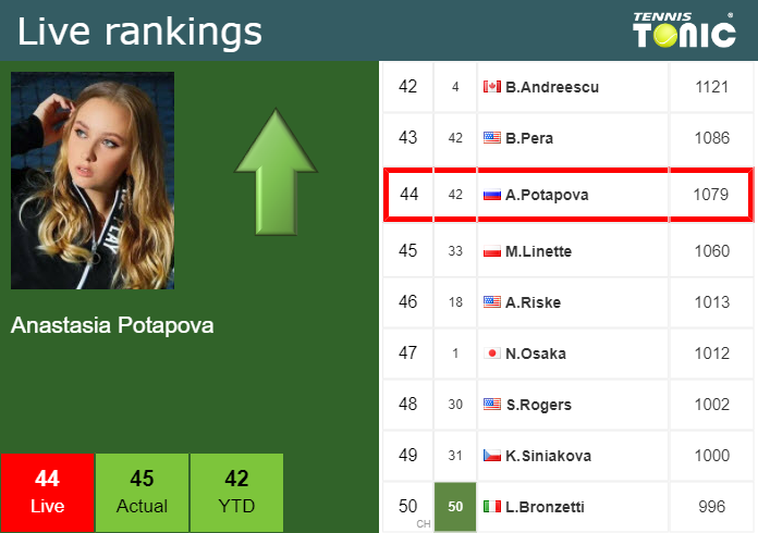 Monday Live Ranking Anastasia Potapova Xoz8obzk Monday Live Ranking Anastasia Potapova