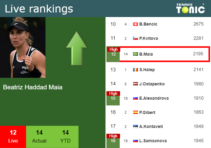 LIVE RANKINGS. Sabalenka's rankings ahead of squaring off with Badosa in  Stuttgart - Tennis Tonic - News, Predictions, H2H, Live Scores, stats